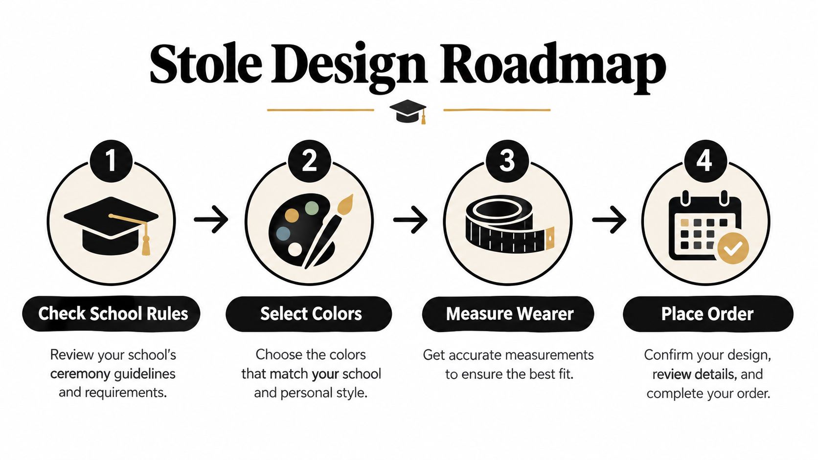 A four-step roadmap graphic illustrating the process of designing a custom graduation stole from start to finish.
