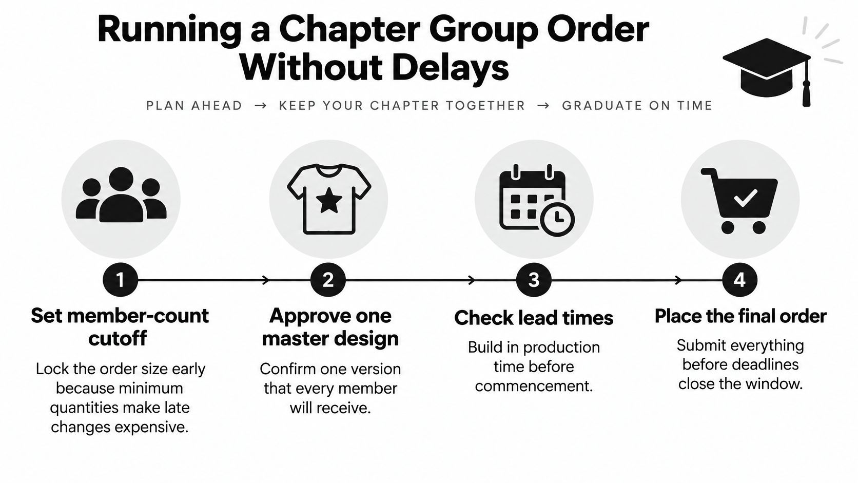 A four-step infographic illustrating how to organize a chapter group order for graduation gear without delays.
