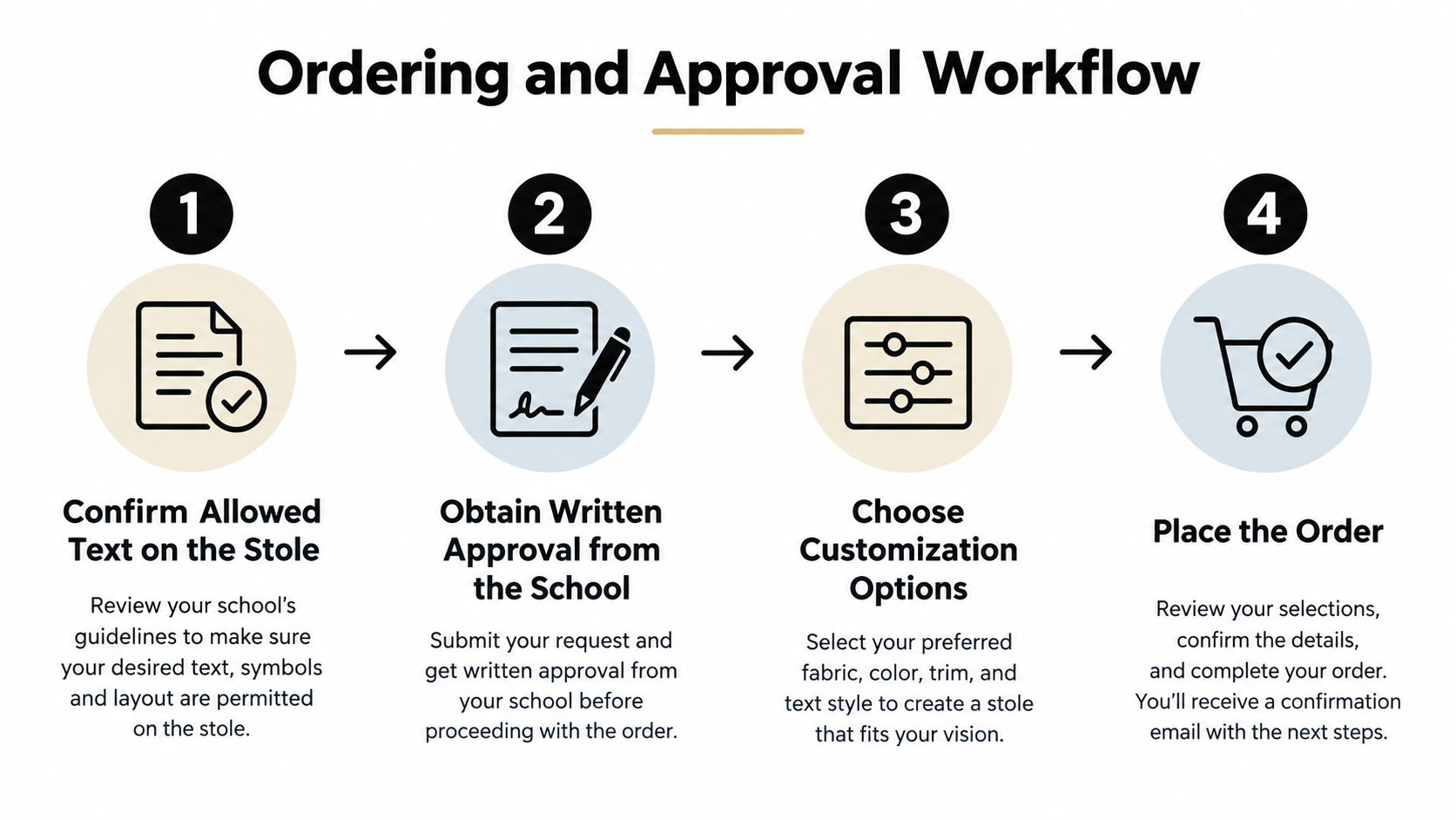 A four-step infographic illustrating the ordering and approval workflow for custom graduation stoles.