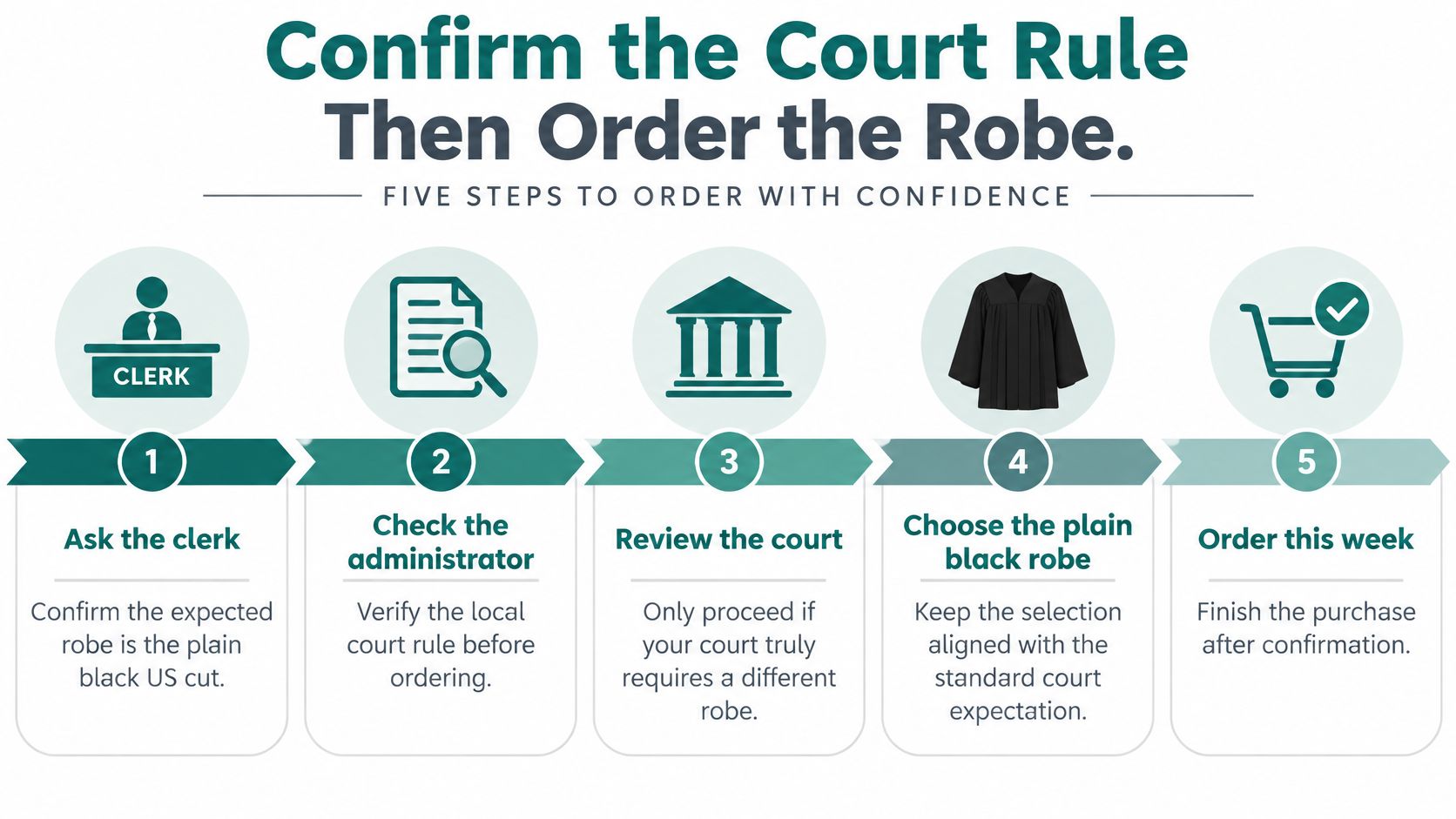 A five-step infographic showing how to confirm court rules before ordering a judge robe online.