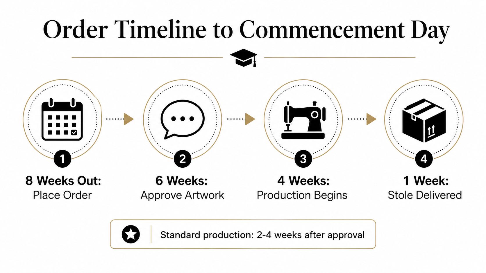 A graduation stole order timeline infographic showing four steps leading up to commencement day.