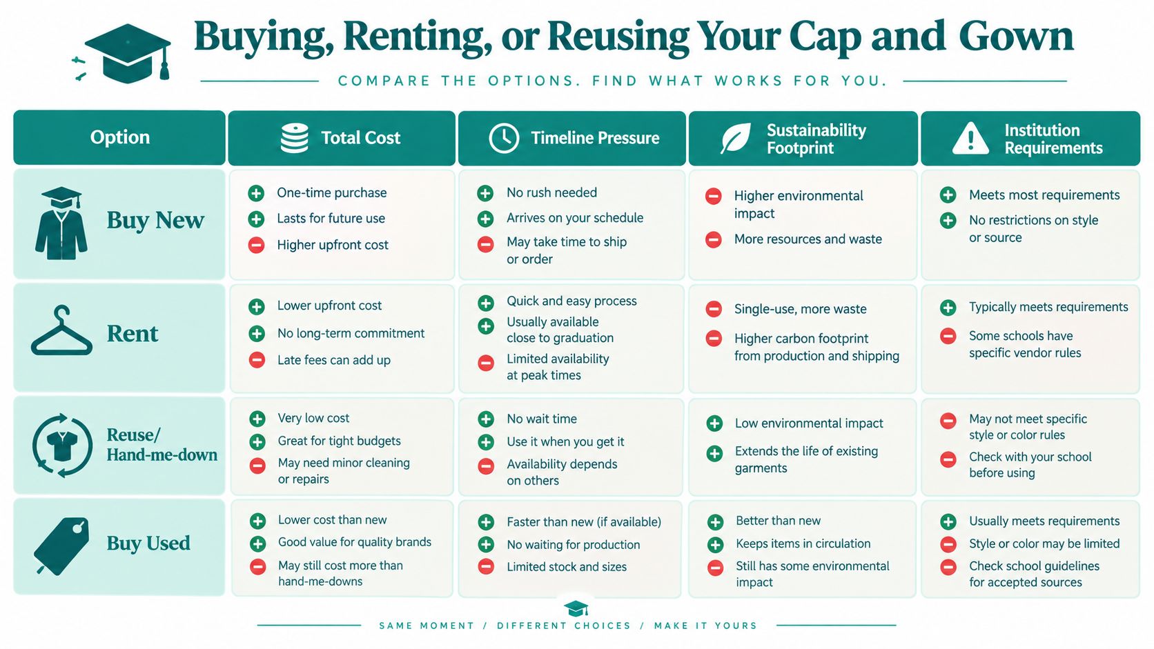 A comparison chart outlining the pros and cons of buying, renting, or reusing a graduation cap and gown.
