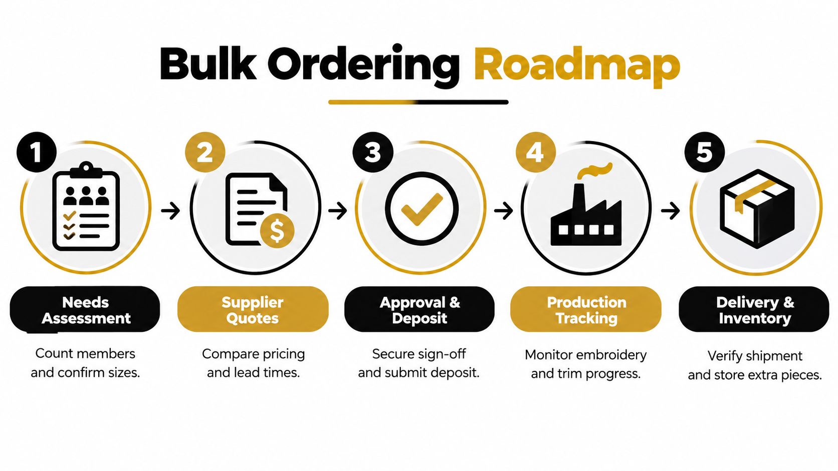 A five-step roadmap infographic outlining the bulk ordering process for custom garments like choir robes.