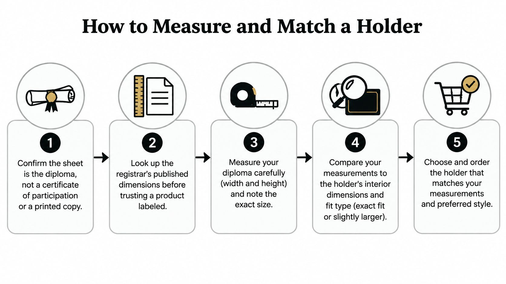 An infographic showing a five-step process on how to measure and match a graduation diploma holder.