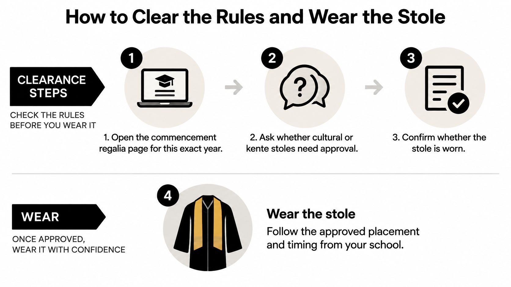 A four-step infographic showing how to clear rules and wear a graduation kente stole correctly.