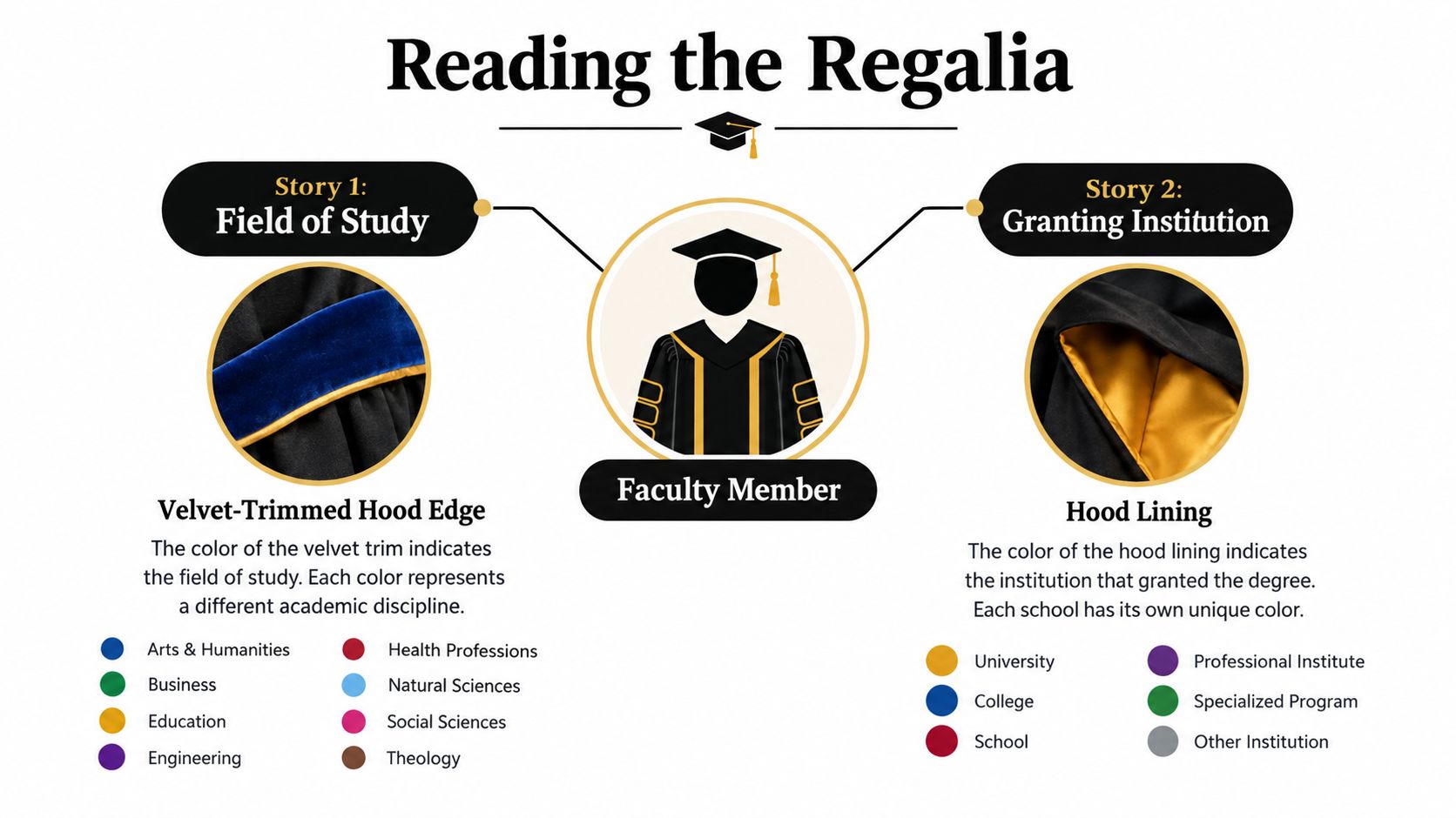 An infographic showing how to read academic regalia by color, highlighting field of study and granting institution.