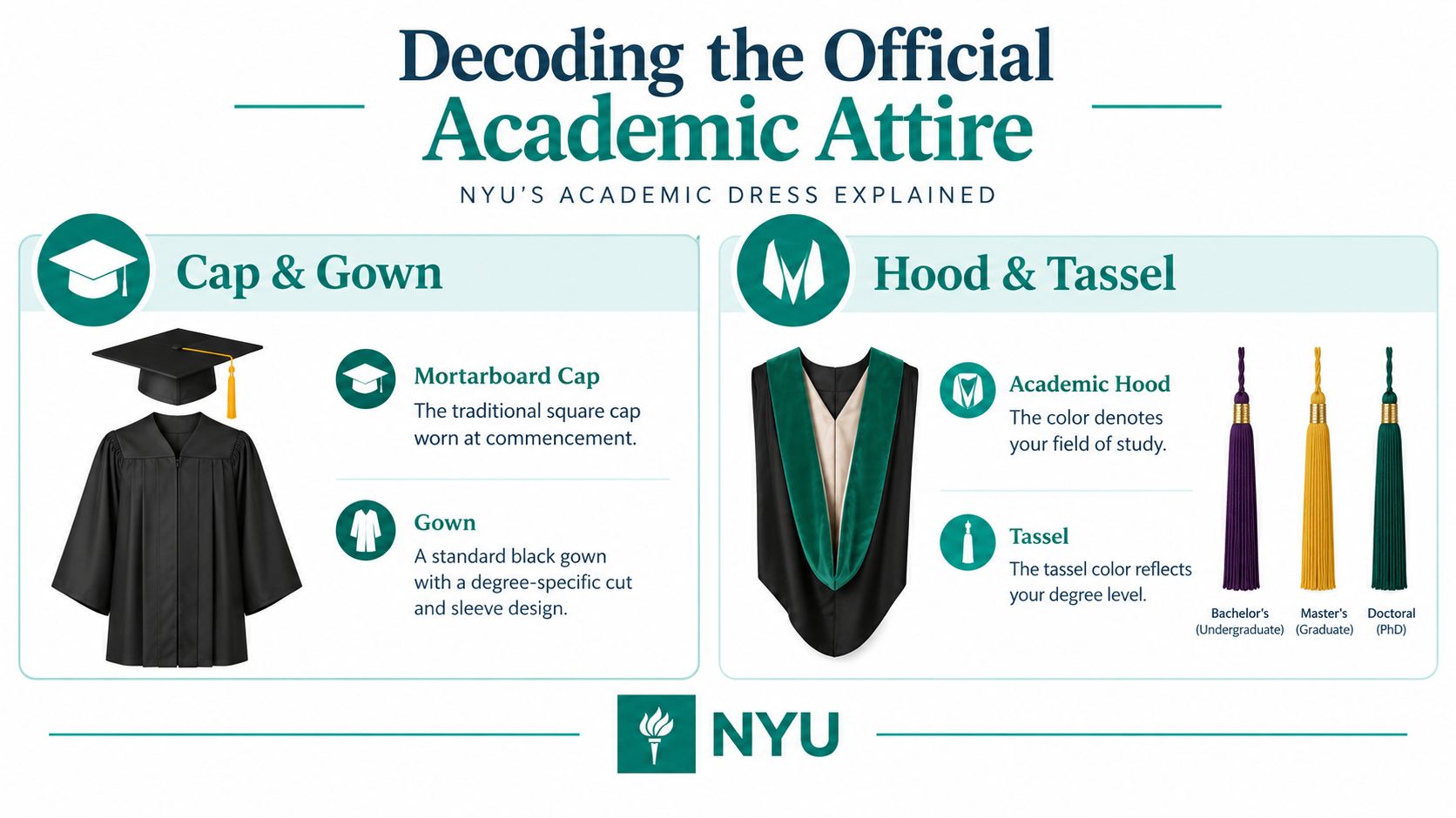 An infographic from NYU explaining the various components of official academic regalia including caps, gowns, hoods, and tassels.