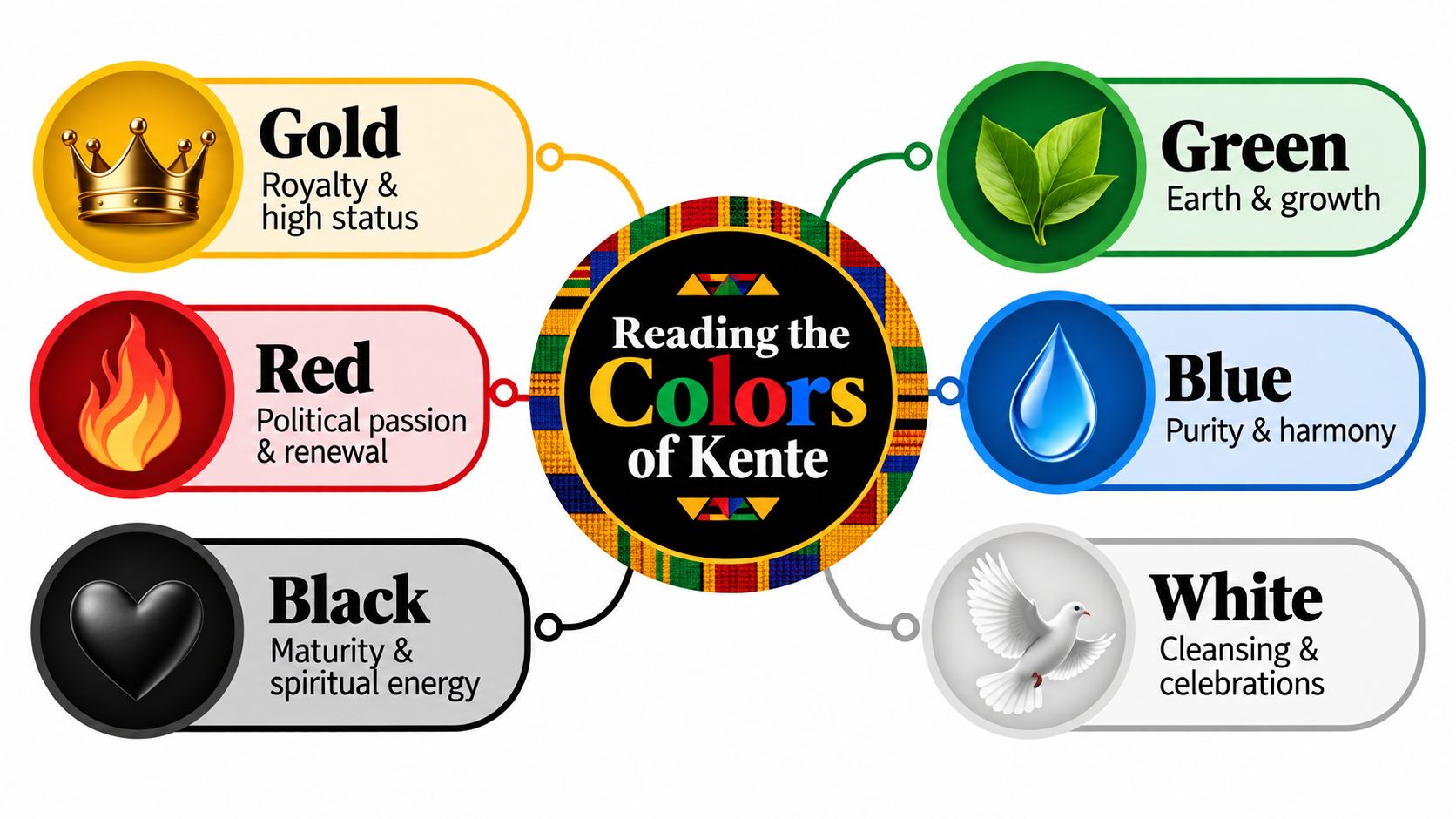An infographic showing the meanings of colors found in traditional Kente cloth, including gold, green, red, blue, black, and white.