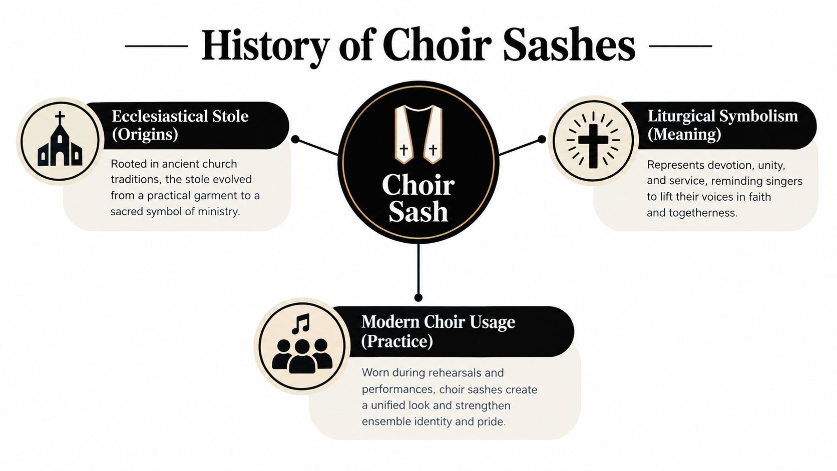 An infographic titled History of Choir Sashes detailing their origins, liturgical meaning, and modern usage in choirs.