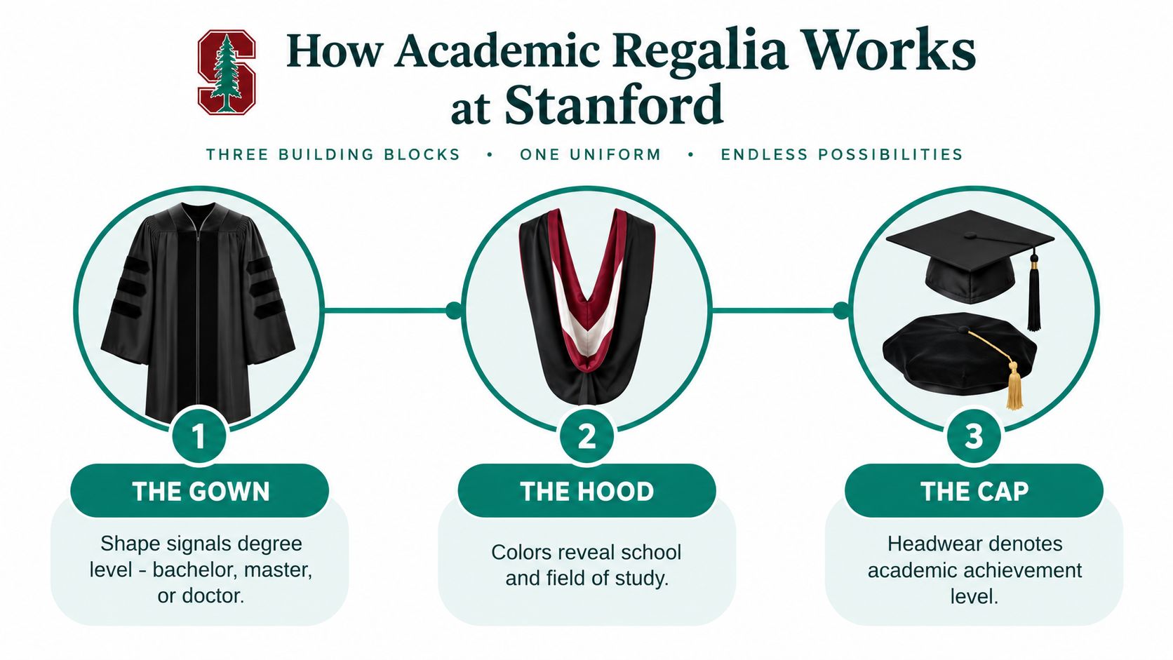 An infographic detailing the three components of Stanford University academic regalia: the gown, the hood, and the cap.