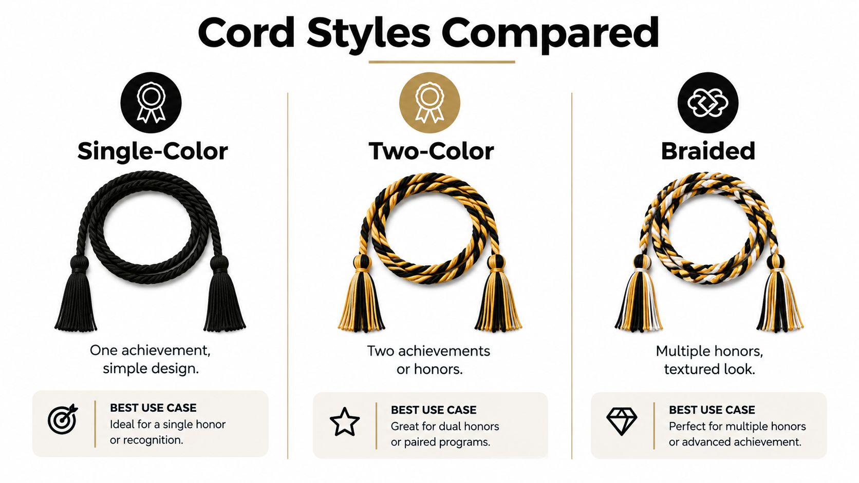 A comparison chart showing three types of graduation cords: single-color, two-color, and braided, with usage descriptions.