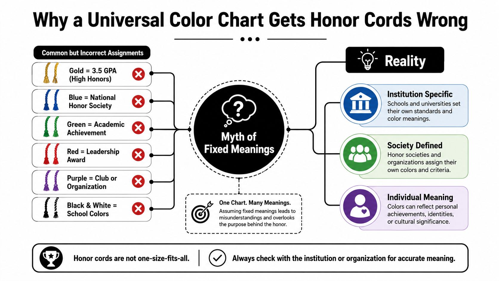 An infographic explaining that graduation honor cord colors are not universal and vary by institution and organization.