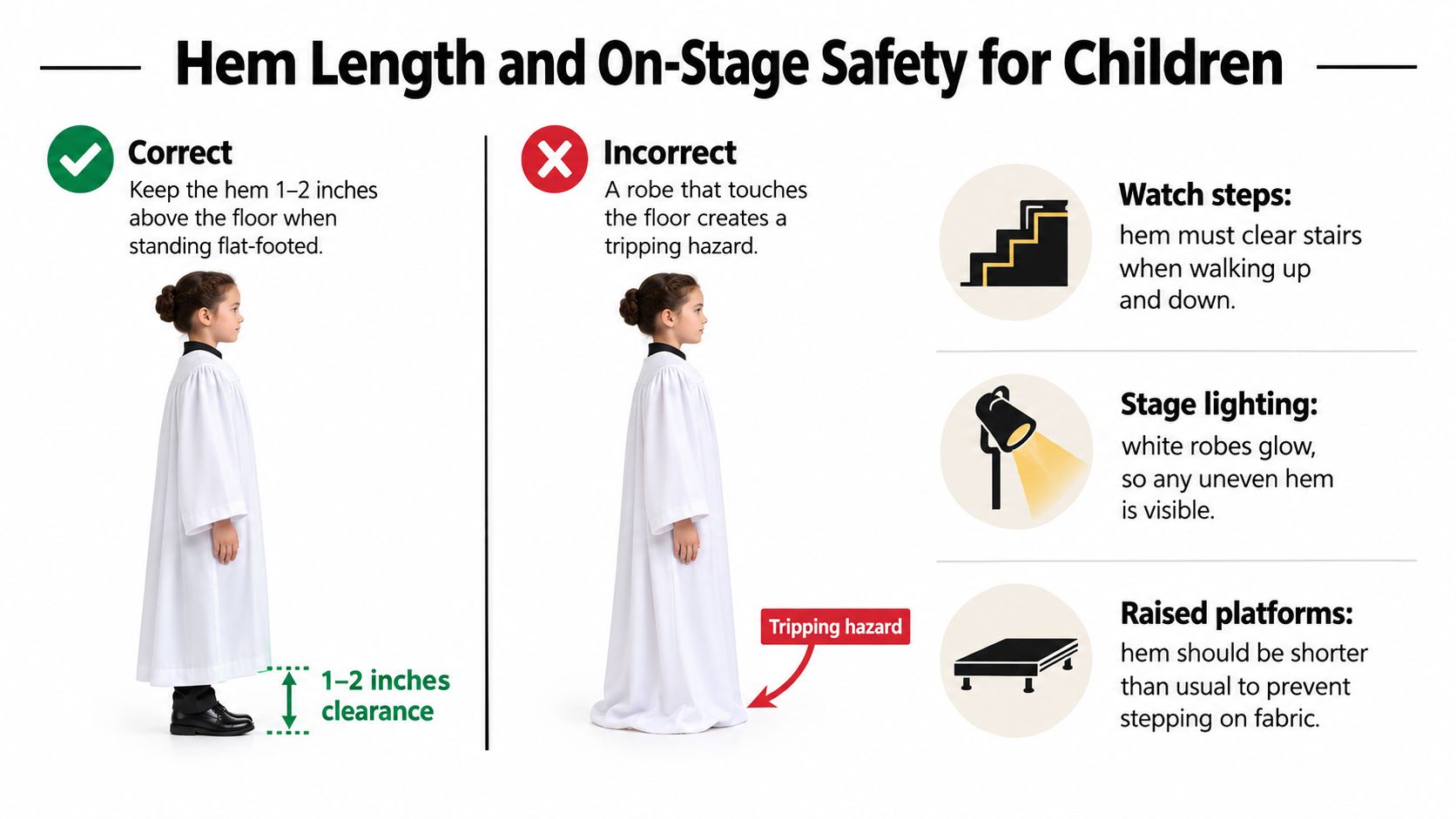 A safety infographic showing the correct and incorrect hem lengths for children's white choir robes on stage.