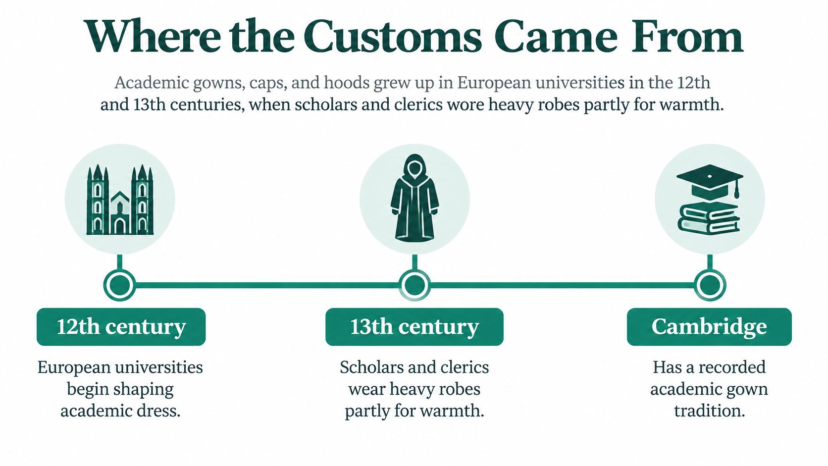 A timeline graphic showing the historical origins of academic dress, including gowns, caps, and hoods, in universities.