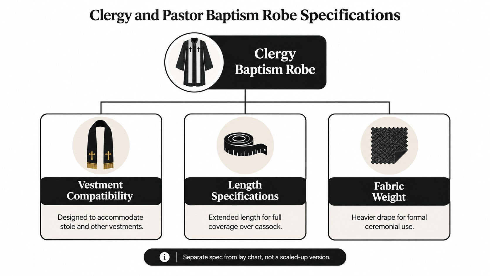 An infographic detailing design specifications for clergy baptism robes including vestment compatibility, length, and fabric weight.