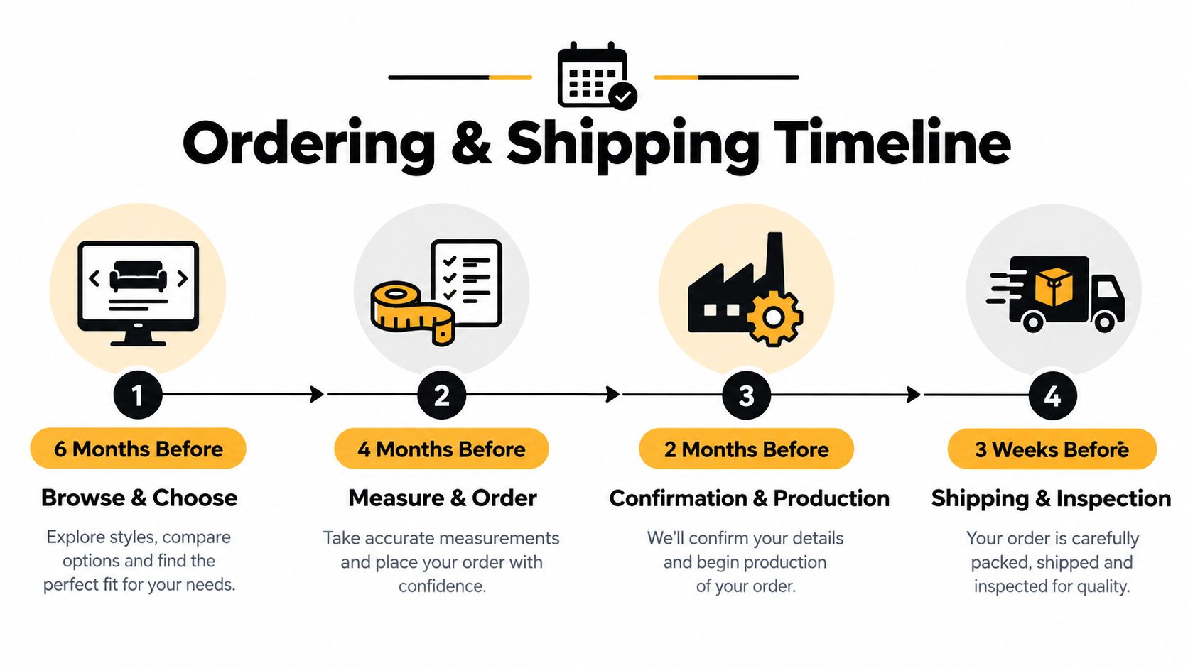 A four-step infographic illustrating the ordering and shipping timeline process for furniture purchases.