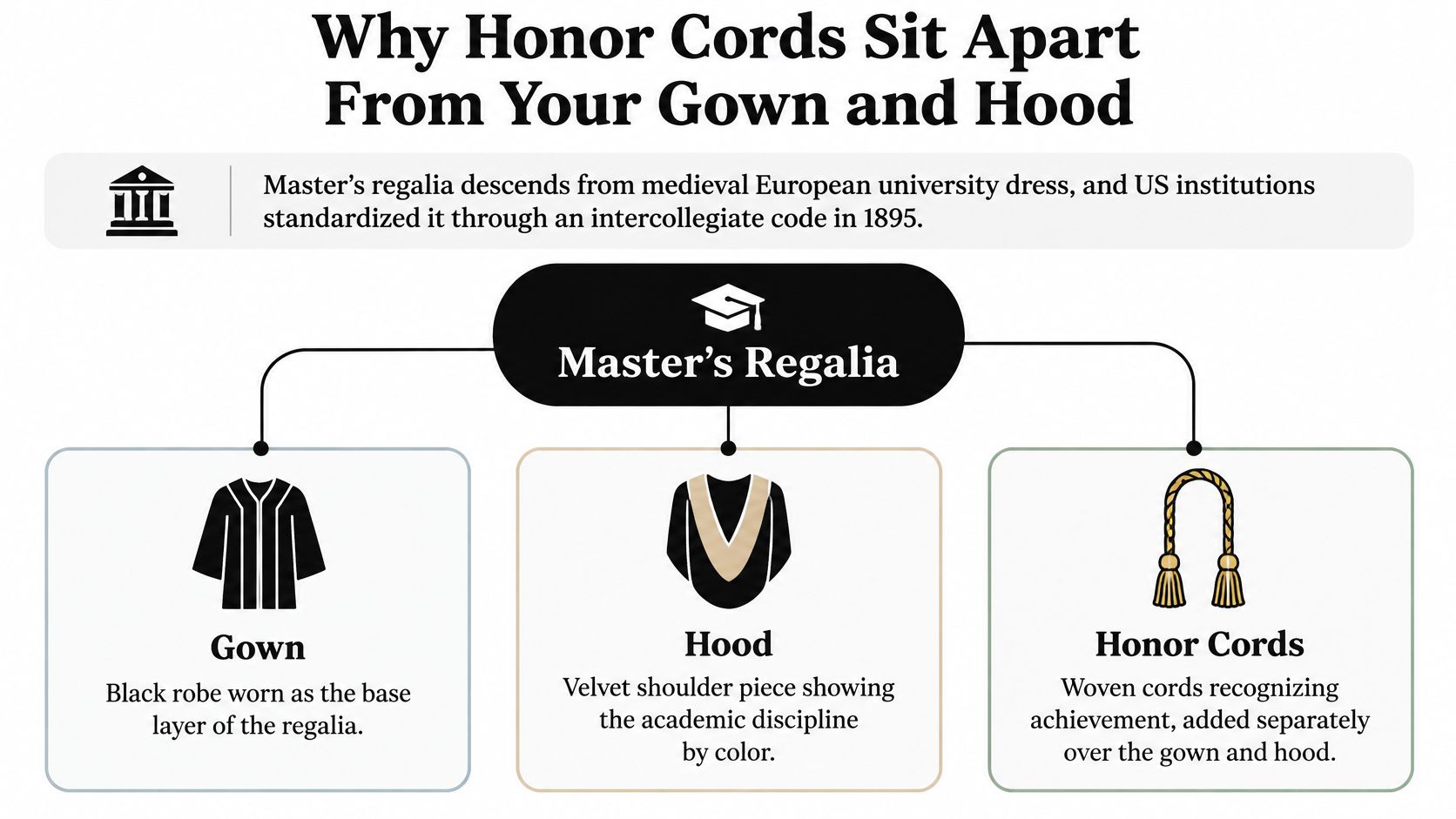 An infographic explaining why honor cords are worn separately from the traditional master's graduation gown and hood.