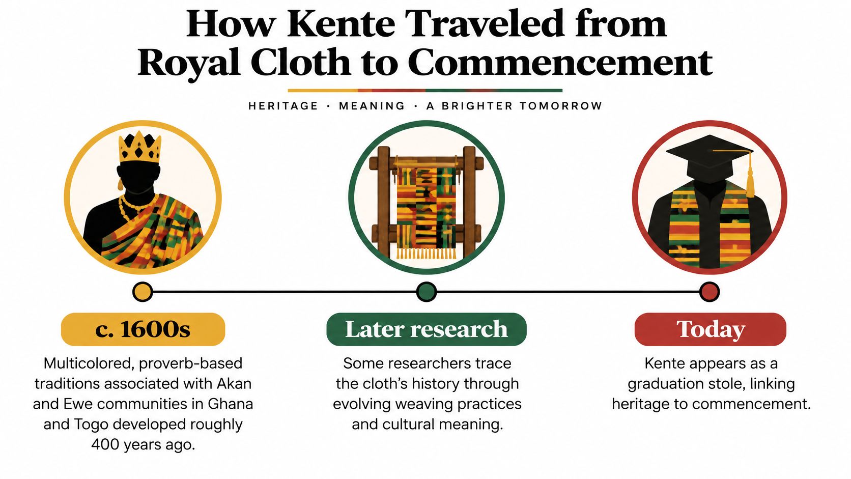 A timeline graphic illustrating the evolution of Kente cloth from royal origins to modern graduation stoles.