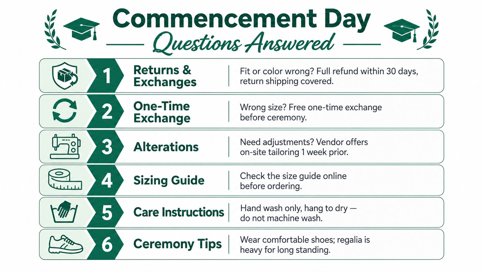 An infographic titled Commencement Day Questions Answered providing a six-step guide for regalia returns, exchanges, alterations, sizing, care, and tips.