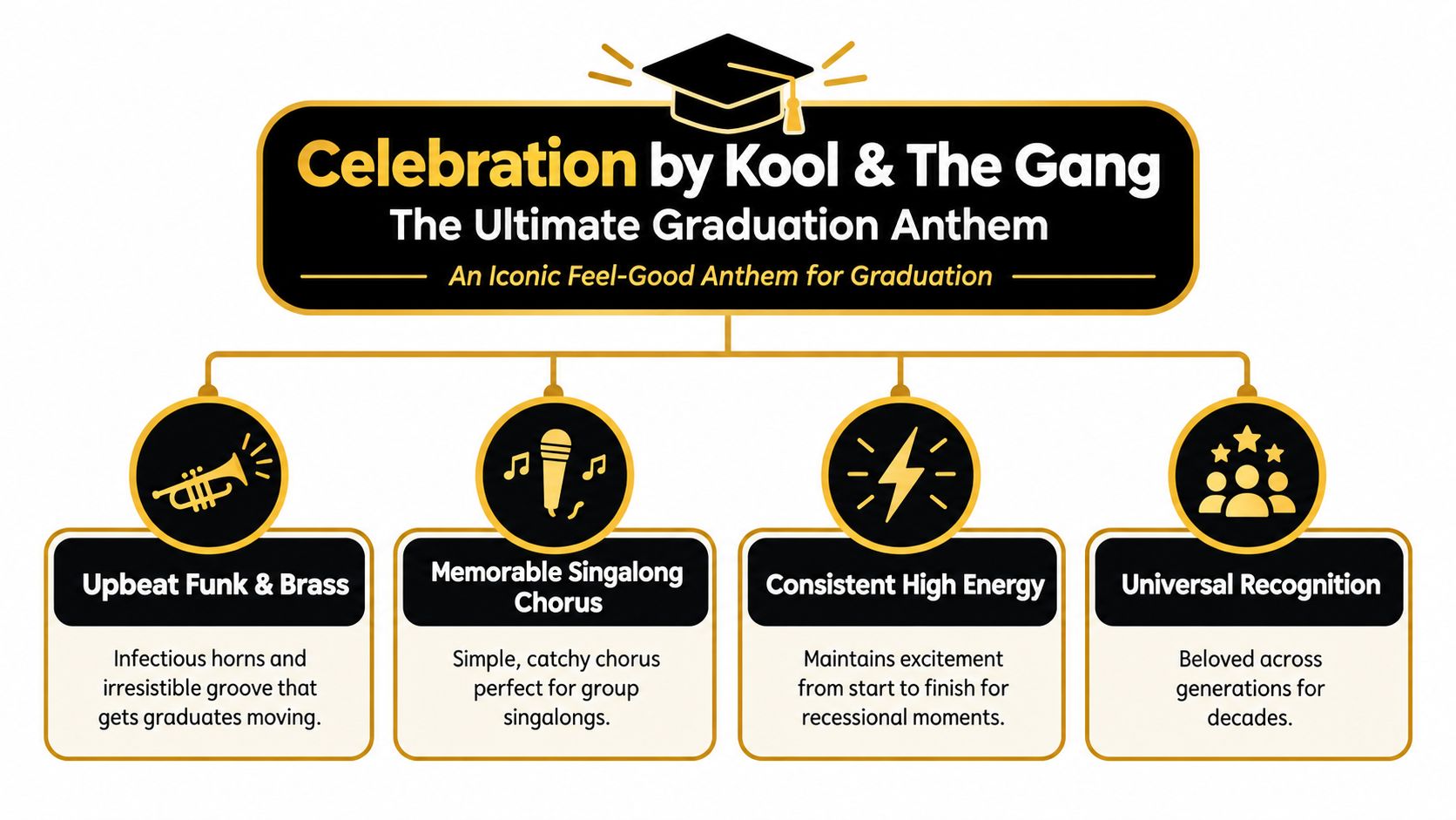 An infographic titled Celebration by Kool and the Gang listing four key reasons it is a graduation anthem.