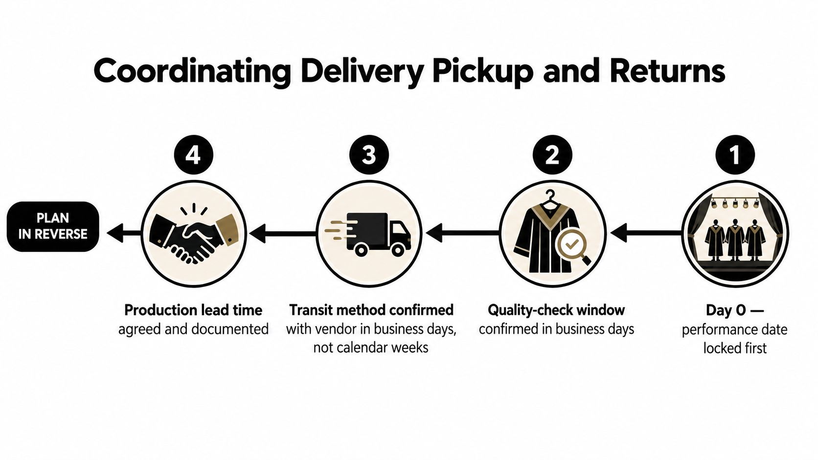 A four-step infographic illustrating the planning process for choir robe delivery, pickups, and returns in reverse order.