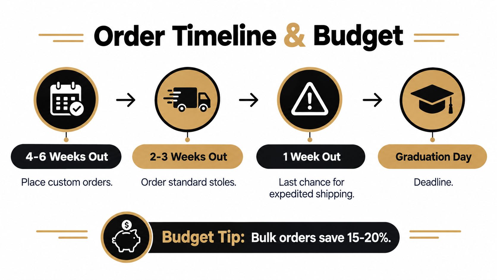A timeline graphic illustrating the ordering process for graduation stoles, ranging from four weeks out to graduation day.