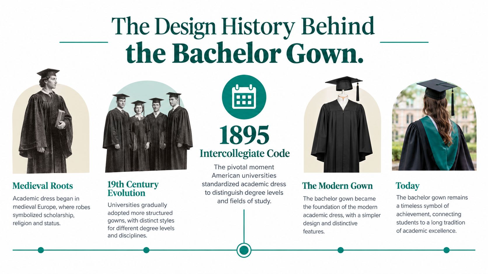 A timeline graphic showing the history of the bachelor graduation gown from medieval roots to modern day.