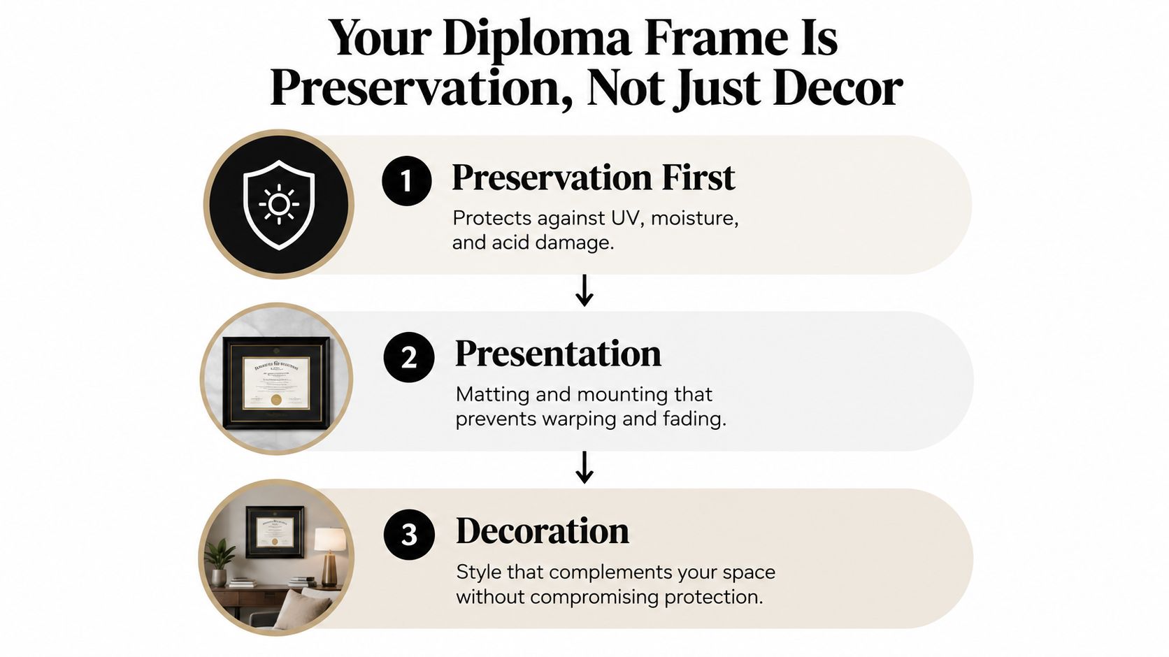An infographic titled Your Diploma Frame Is Preservation, Not Just Decor, explaining protection, presentation, and home styling.