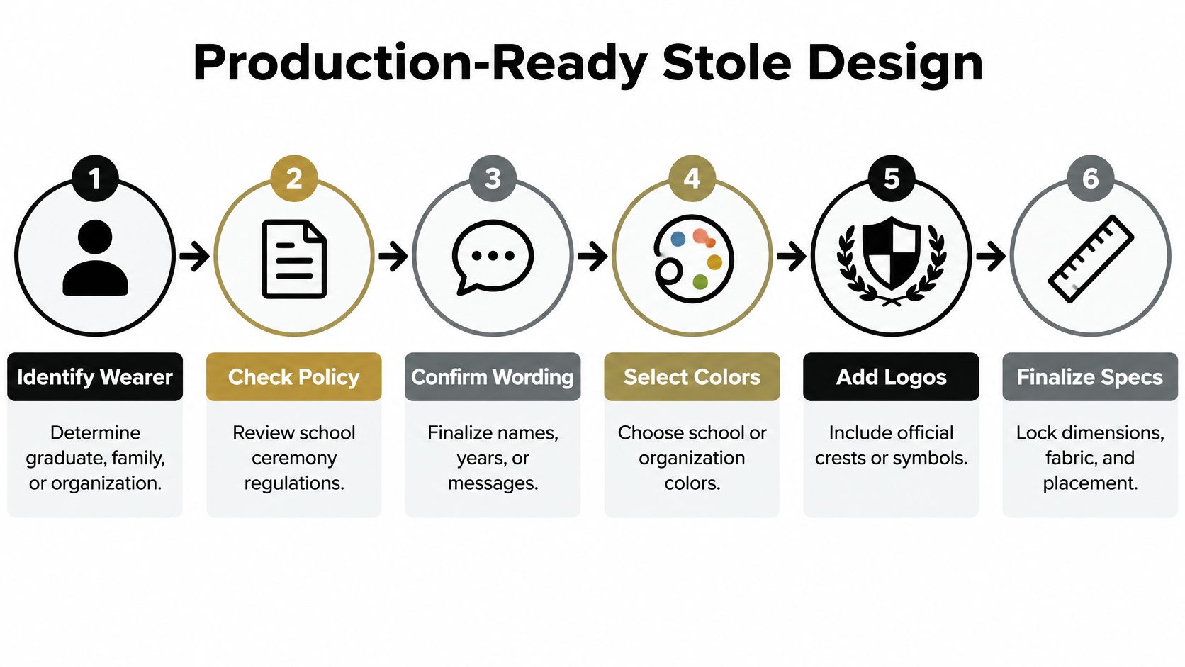 A flowchart showing six sequential steps for designing a graduation stole, from identifying the wearer to finalizing specifications.