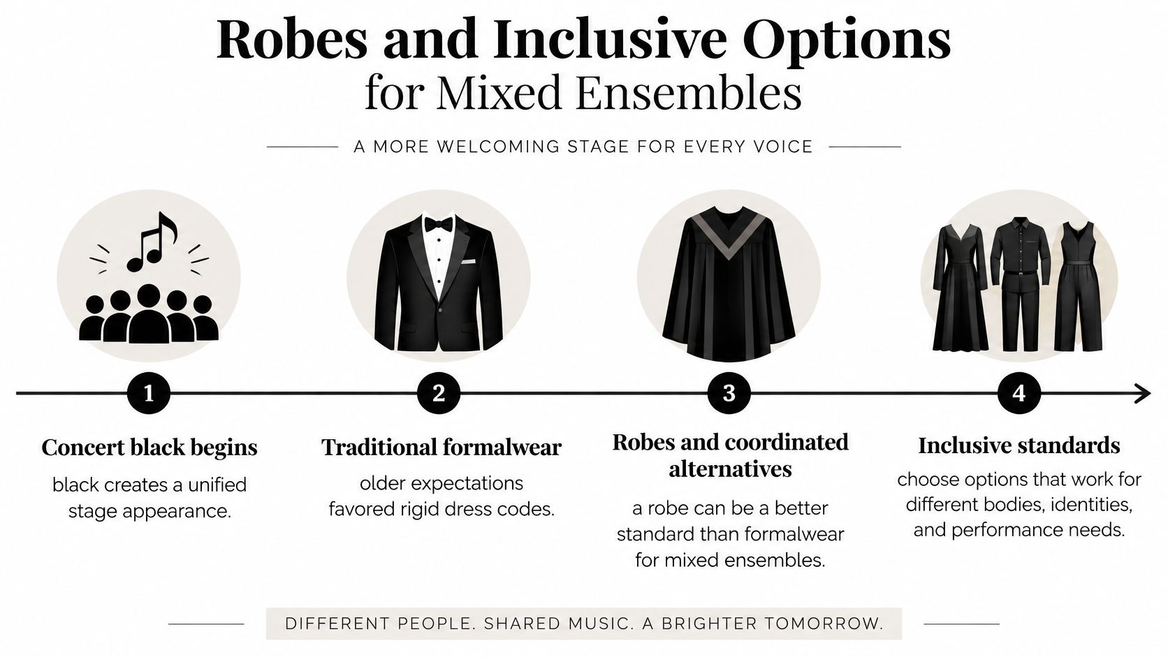 An infographic showing the evolution of concert black attire toward inclusive performance dress standards for musical ensembles.