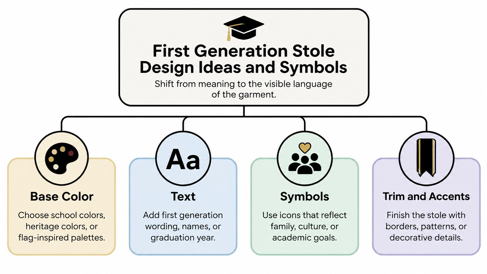 An infographic showing design ideas for a first generation graduation stole, including colors, text, symbols, and trim.