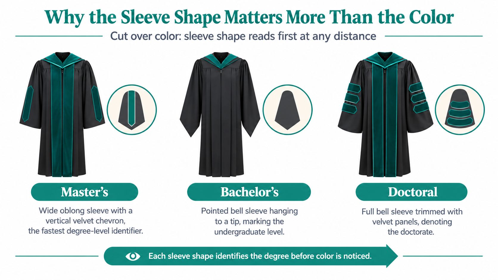 A diagram explaining the different sleeve shapes used to identify Master's, Bachelor's, and Doctoral graduation gowns.