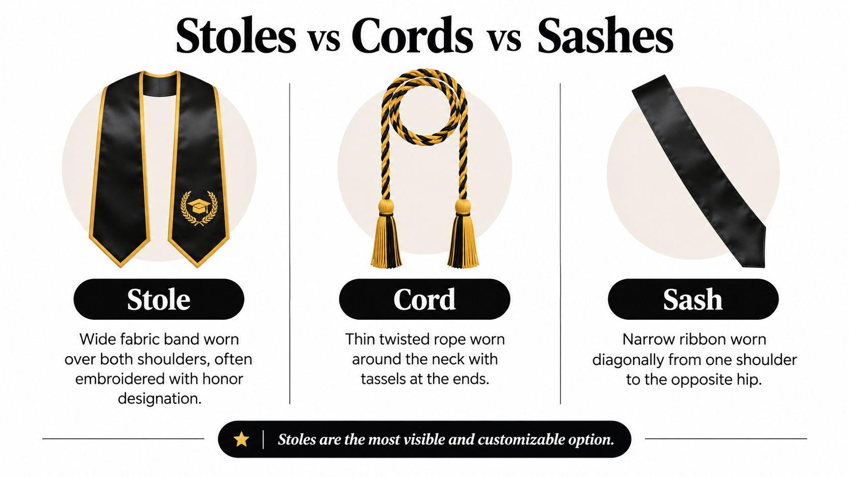 An educational graphic comparing the differences between a graduation stole, cord, and sash with brief descriptions.