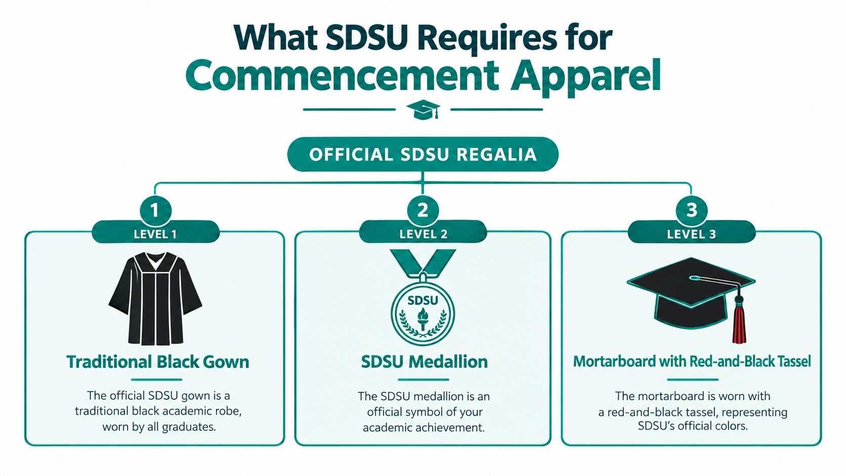 An infographic displaying the three required items for SDSU commencement regalia, including a gown, medallion, and mortarboard.