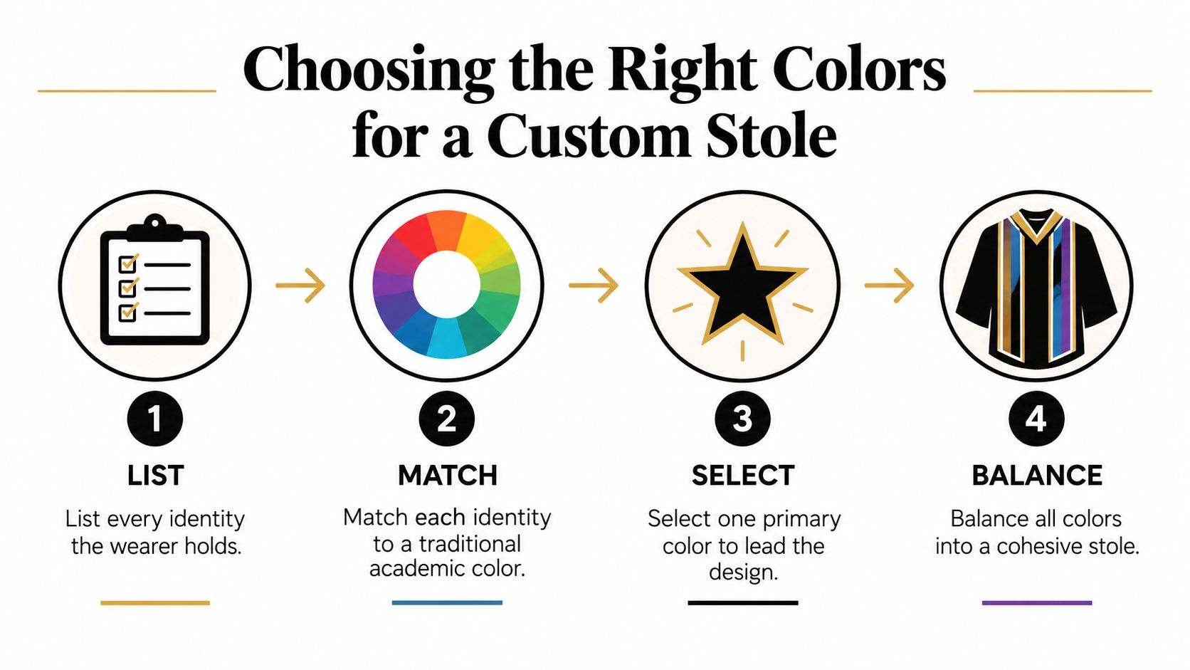 A four-step infographic illustrating how to choose custom graduation stole colors for student identities.
