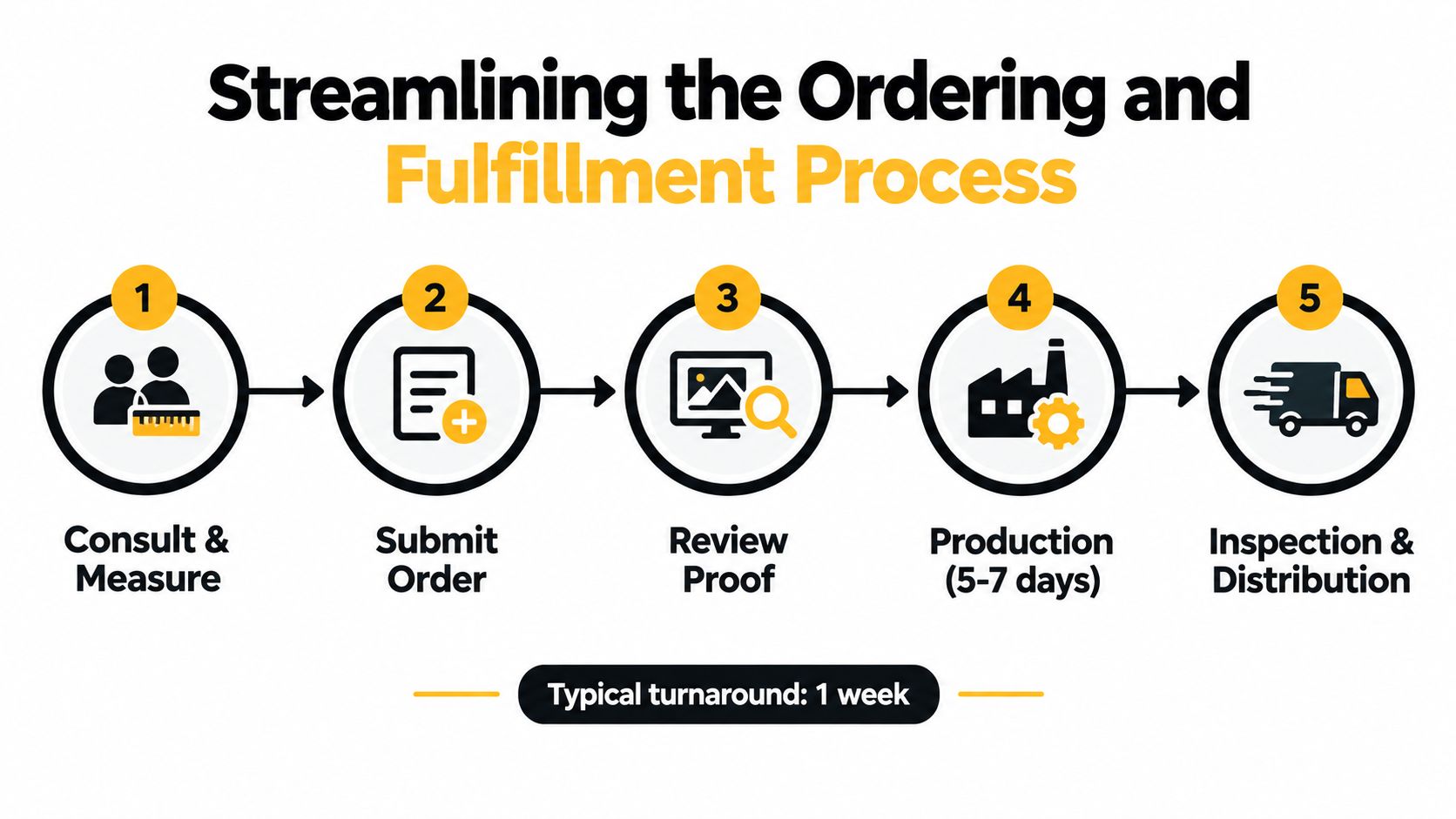 A flowchart showing the five-step ordering and fulfillment process for professional custom garment manufacturing services.