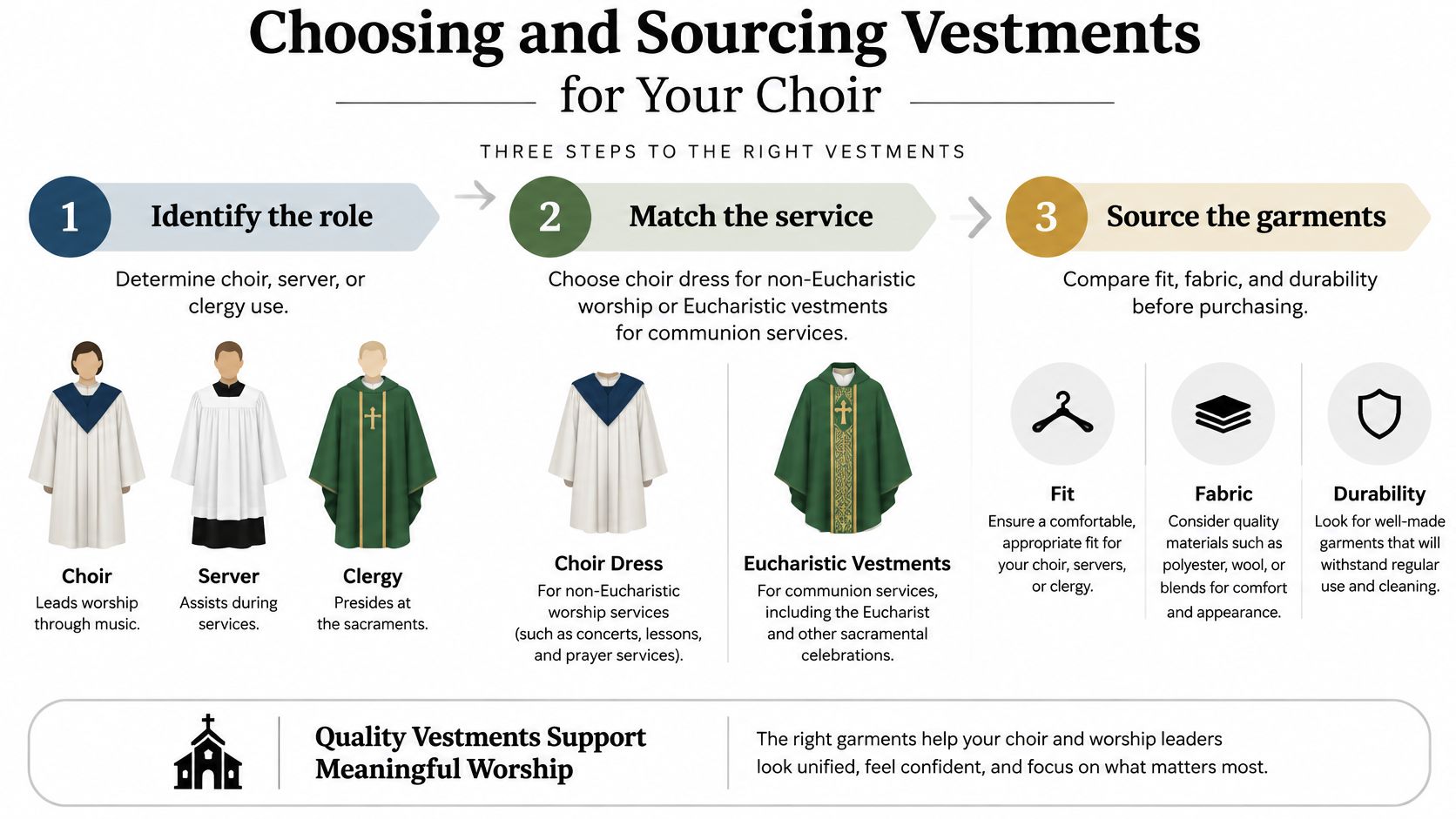 An infographic titled Choosing and Sourcing Vestments for Your Choir, explaining three steps for selecting liturgical apparel.