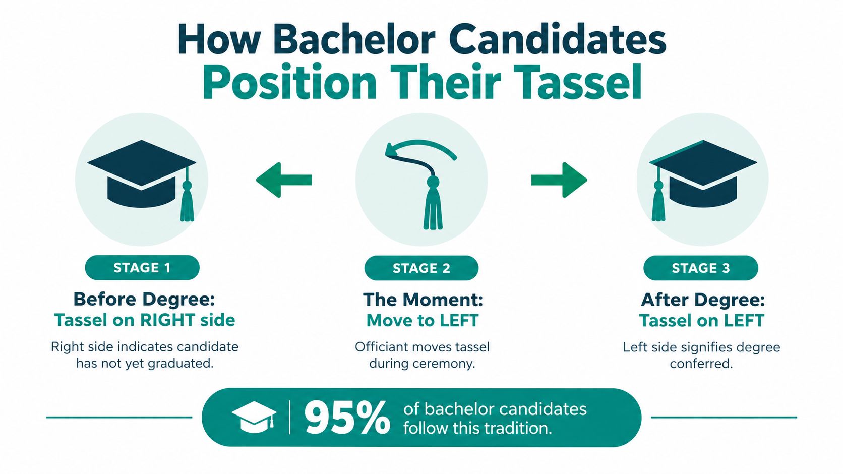 An infographic showing the three stages of moving a graduation tassel from the right to the left side.