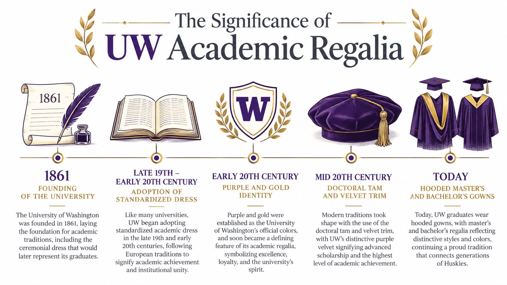 An infographic detailing the historical timeline and evolution of University of Washington academic regalia and traditions.