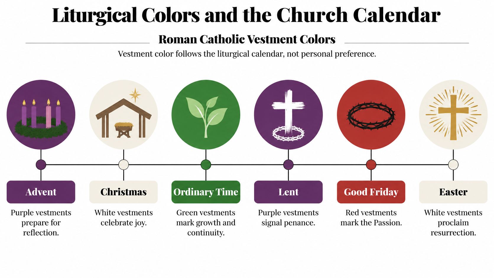 A colorful infographic explaining Roman Catholic liturgical vestment colors used throughout the church calendar seasons.