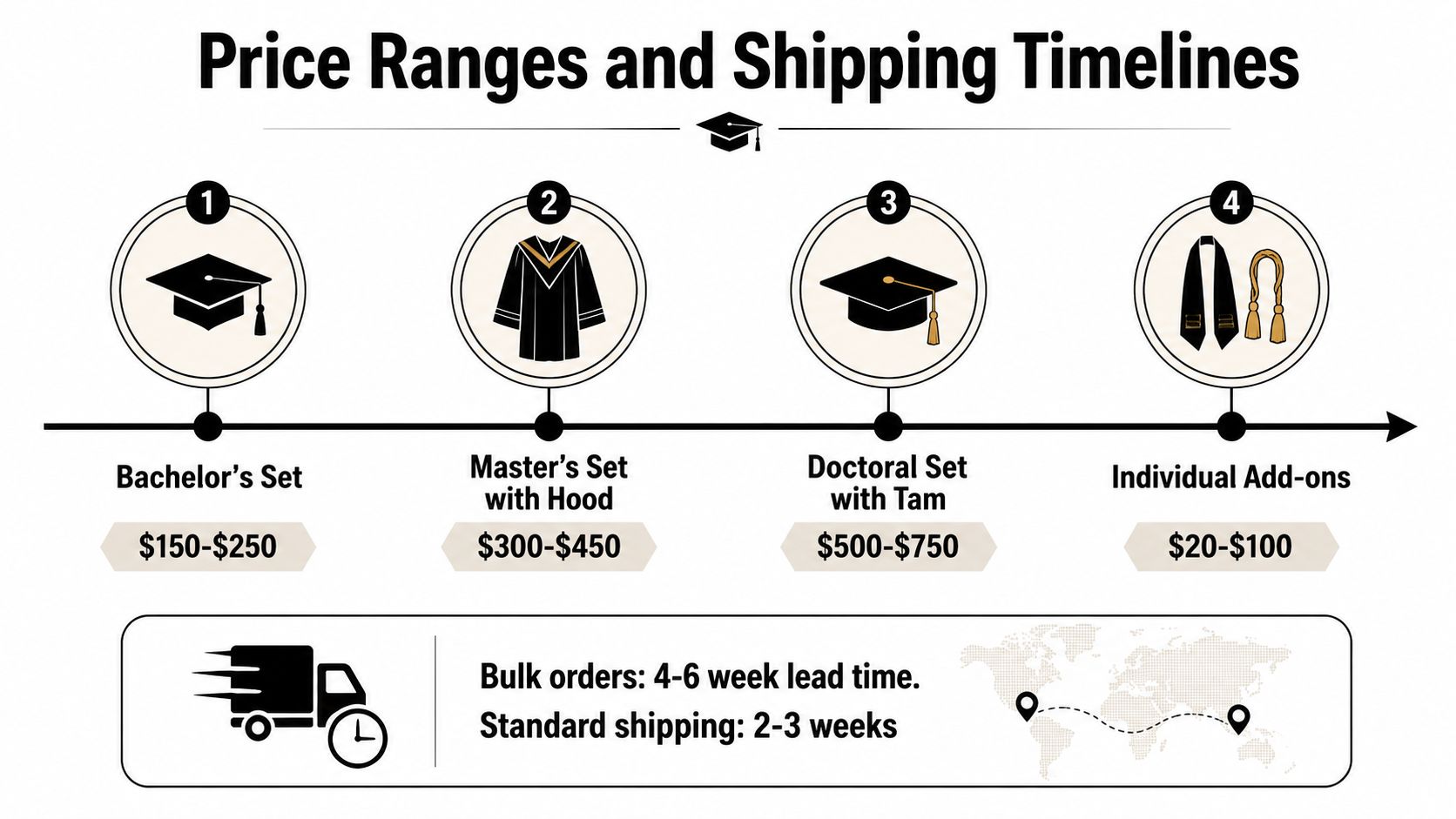 A price guide chart for graduation regalia sets including bachelor, master, and doctoral packages with shipping times.
