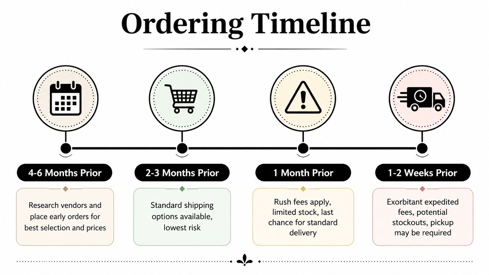 A timeline graphic illustrating the recommended schedule for ordering supplies, ranging from four months to two weeks prior.