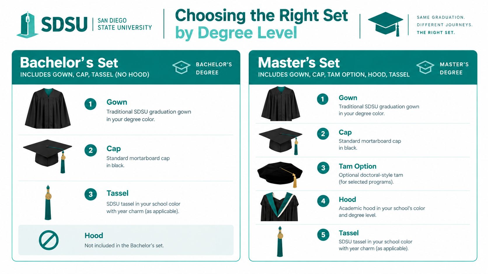A comparison chart showing included items for SDSU Bachelor's and Master's degree graduation cap and gown sets.