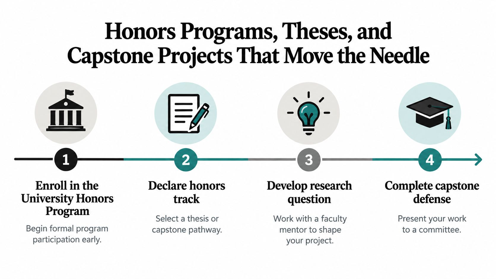 A four-step infographic illustrating the process of enrolling in an honors program and completing a capstone project.