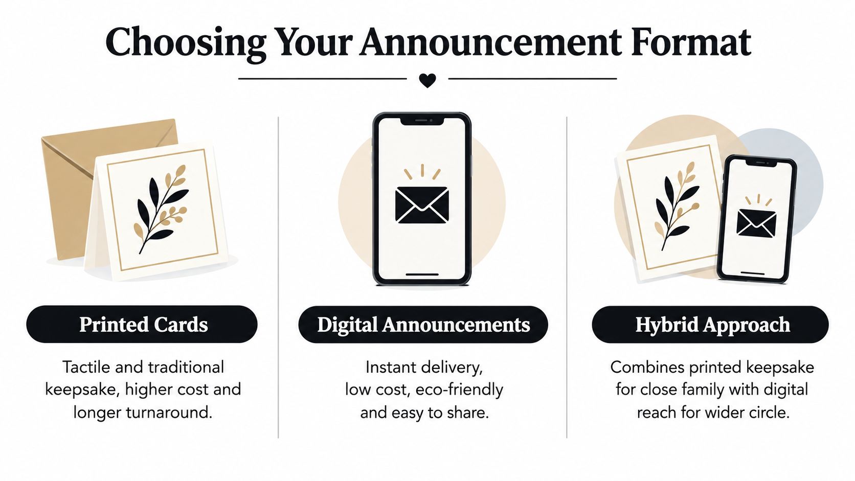 A graphic comparing three announcement formats: printed cards, digital announcements, and a hybrid approach for sharing news.