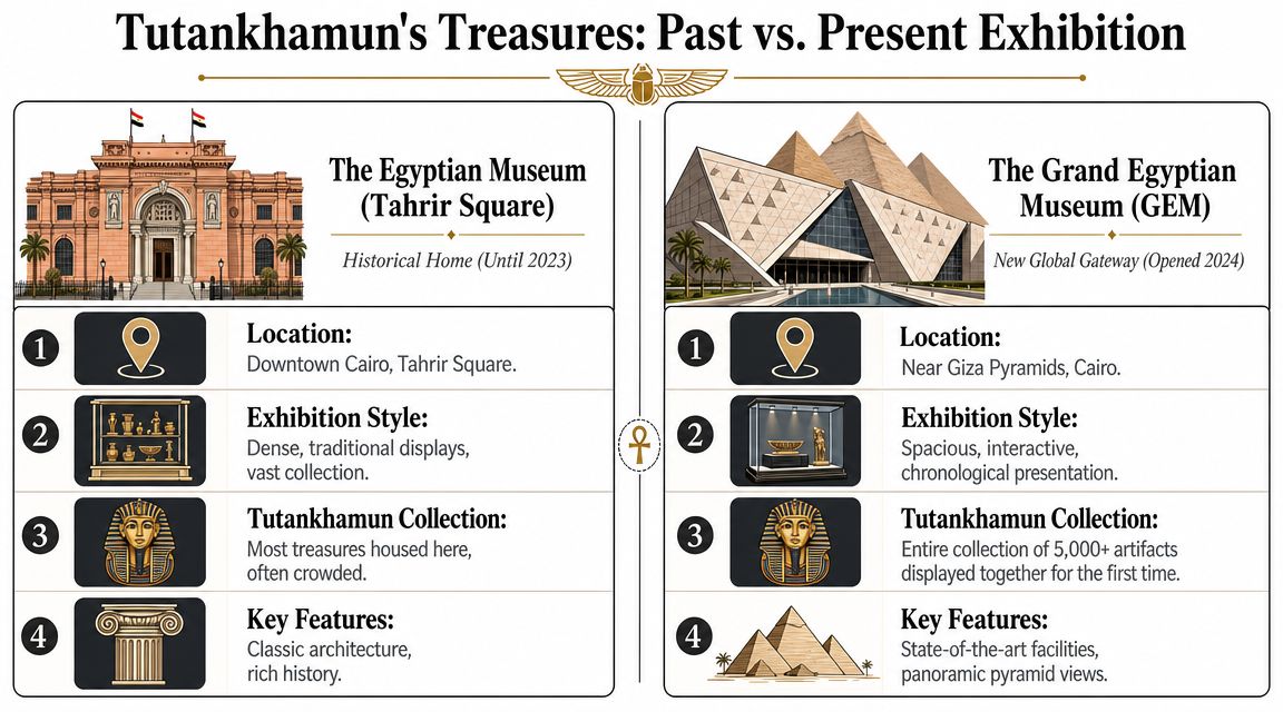 A comparative infographic detailing the historical Egyptian Museum in Tahrir Square and the new Grand Egyptian Museum.