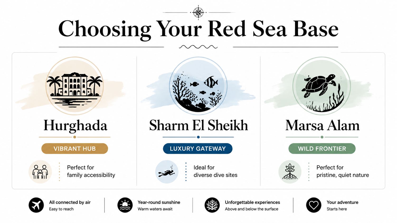 An infographic titled Choosing Your Red Sea Base showcasing Hurghada, Sharm El Sheikh, and Marsa Alam destinations.