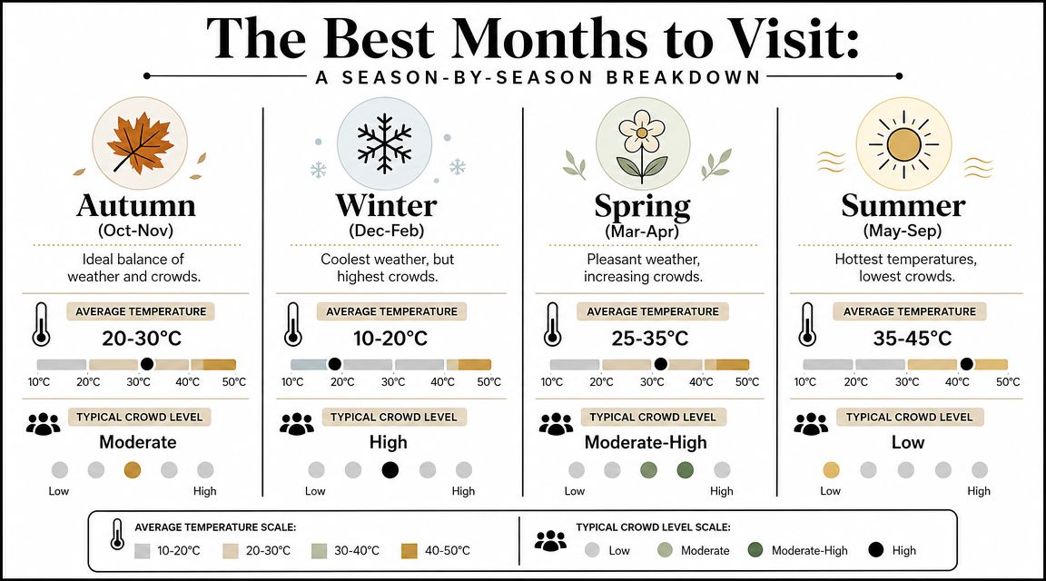A seasonal chart displaying the best months to visit with temperature ranges and crowd levels for each season.