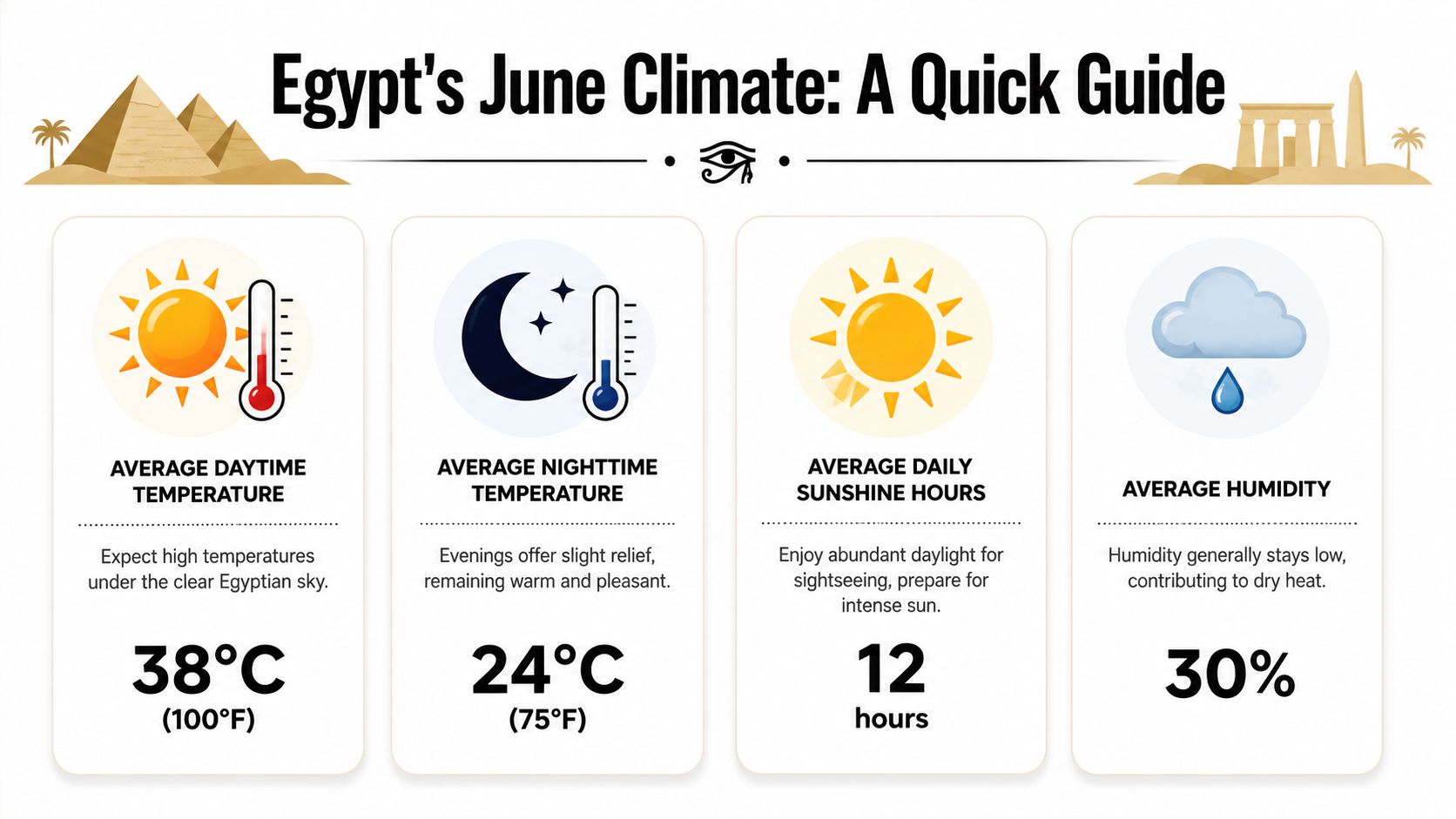 An infographic showing Egypt's June climate, including temperatures, sunshine hours, and humidity statistics for travelers.