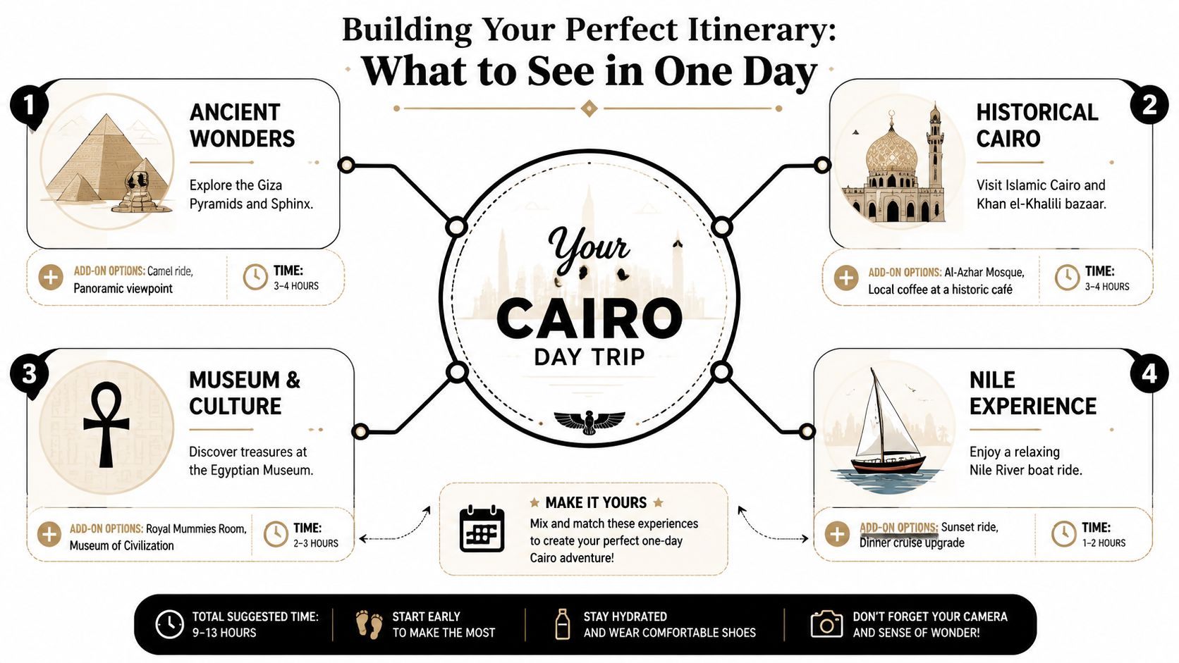 An infographic showing four top tourist activities in Cairo, including pyramids, historical sites, museums, and Nile cruises.